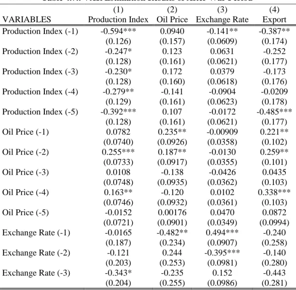 Table 4.7.: VAR Estimation Results of After War Period 