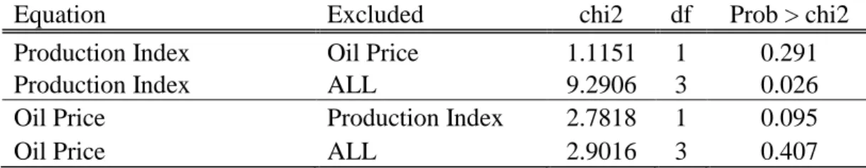 Table 4.8.: Granger Causality Test, Before War Period 