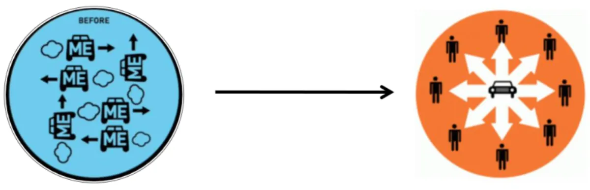 Figure 2.1. Product Service Systems in Collaborative Consumption 