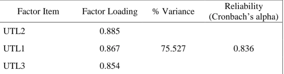 Table 5.3. Findings of Factor Analysis for Utilitarian Value 