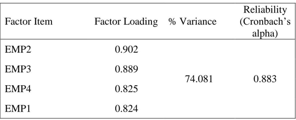 Table 5.10. Results of KMO and Bartlett’s Test for Materialism  