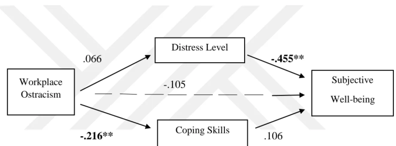 Figure 2. The Model of Research with Correlation Values  Workplace Ostracism Coping Skills Distress Level  Subjective  Well-being 