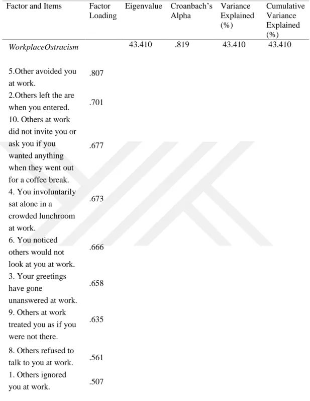 Table 2. Factor Analysis of Workplace Ostracism Scale  (7 Likert-Type Scale “1=Never,  2=Once in a while, 3=Sometimes, 4=Fairly often, 5=Often, 6=Constantly, 7=Always) 