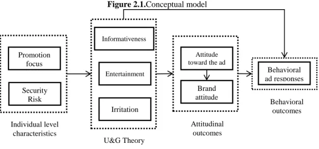 Figure 2.1.Conceptual model