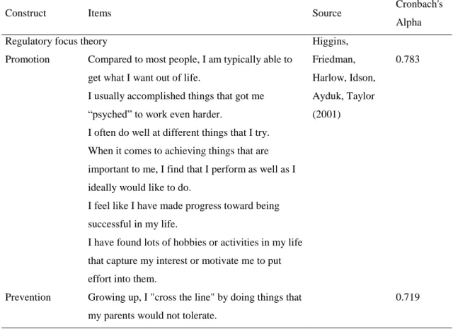 Table 2.1. Scales used in the research 