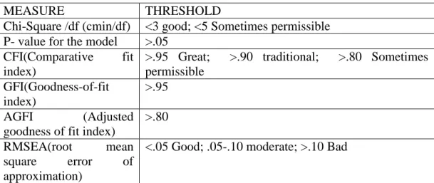 Table 2.4. Threshold values for goodness of fit measures
