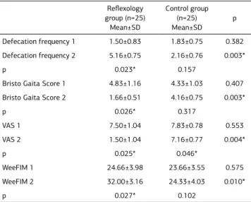 Table 3. Correlation between the groups stool score and defecation frequen- frequen-cy, pain and functional independence