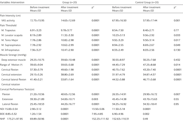 Table 2. Comparison of measurement parameters before and after treatment within the group.