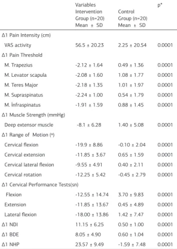 Table 3. Comparison of after treatment measurement differences between  groups. Variables  Intervention  Group (n=20)  Mean  ±  SD Control  Group (n=20) Mean  ±  SD p* ∆1 Pain Intensity (cm)   VAS activity 56.5 ± 20.23 2.25 ± 20.54 0.0001    ∆1 Pain Thresh