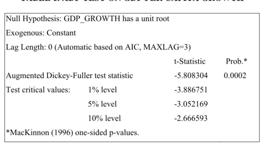TABLE 1. ADF TEST ON GDP PER CAPITA GROWTH 