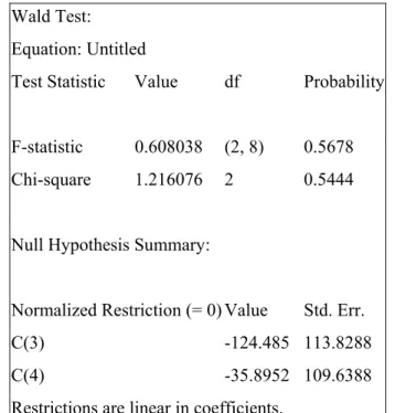 TABLE 6: GRANGER CAUSALITY TEST (2LAG) WITH DUMMY 94,99,2001 