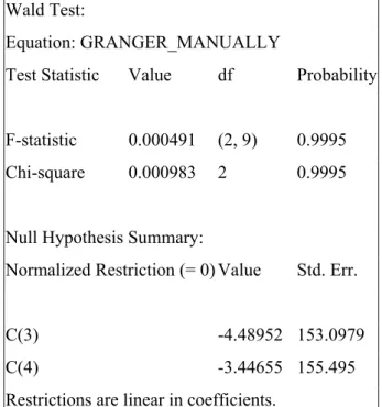 TABLE 7: GRANGER CAUSALITY TEST (2LAG) WITH DUMMY 94,2001 