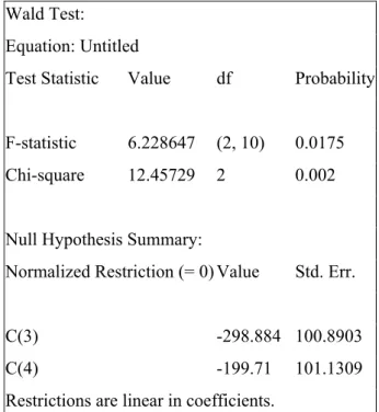 TABLE 10: GRANGER CAUSALITY TEST (2LAG) WITH DUMMY 1999 