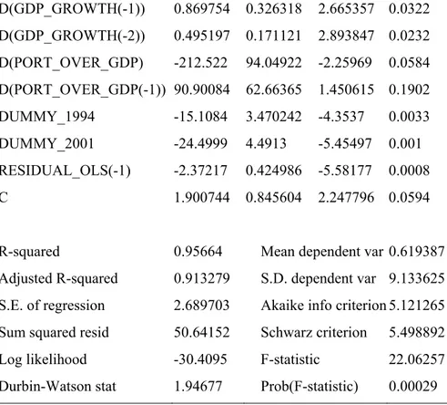 TABLE 16: ERROR CORRECTION MODEL WITH DUMMY 94 AND 2001