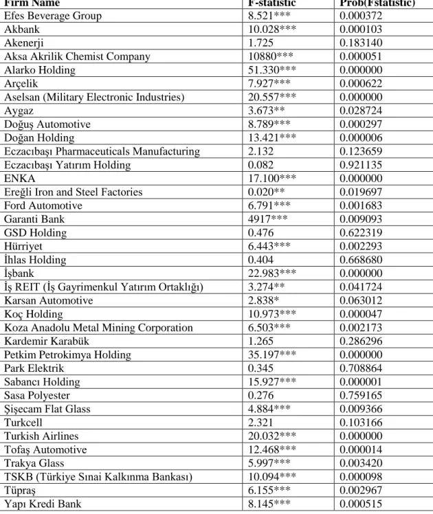 Table 3: F-test results 