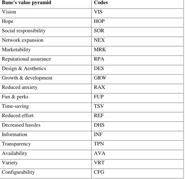 Table 1 Coding The Values Of The Pyramid 