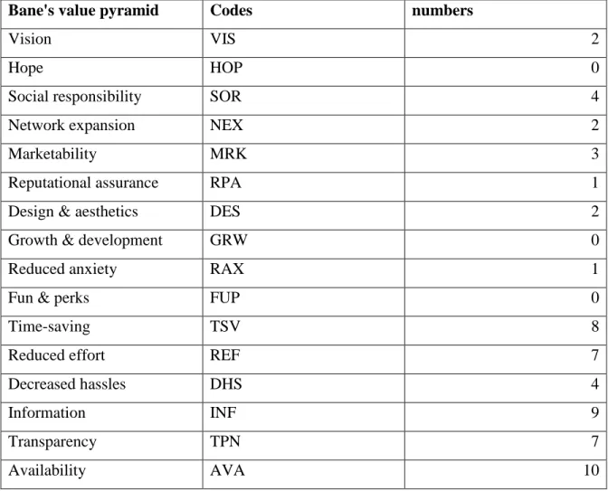 Table 2 Values Stated By Interviewees With Respect To The Bain’s Value Pyramid 