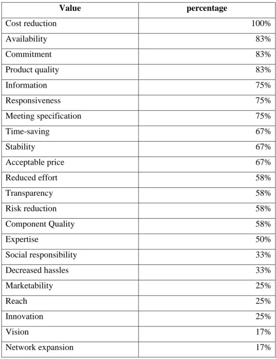 Table 3 The Proportion Of Values In The Interviews From More To Less 