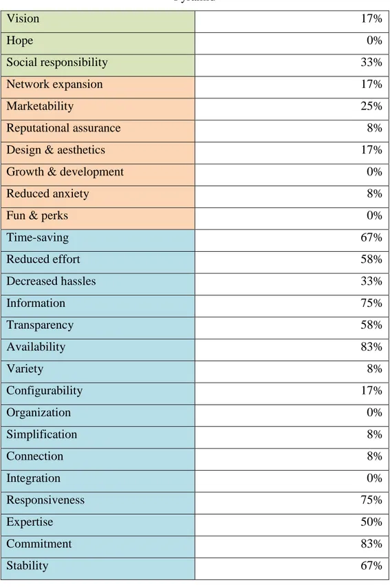 Table 4 The Proportion Of Values In The Interviews In Each Level Of Bain’s Value  Pyramid  Vision  17%  Hope  0%  Social responsibility  33%  Network expansion  17%  Marketability  25%  Reputational assurance  8% 