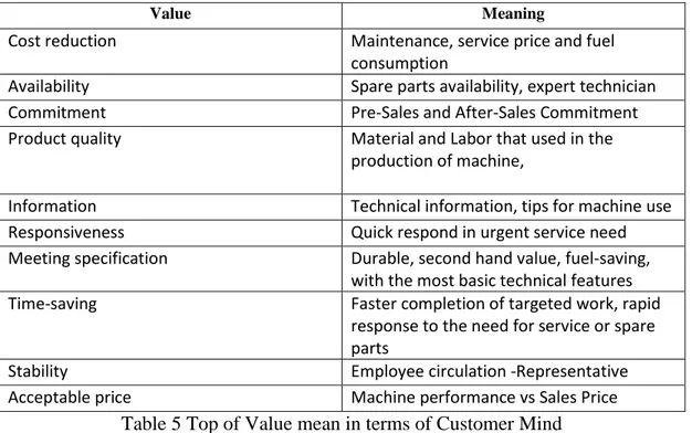 Table 5 Top of Value mean in terms of Customer Mind 