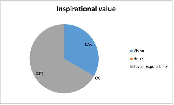 Figure 3 Proportion Of Values In Inspirational Level Of The Pyramid 