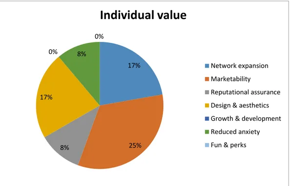 Figure 4 Proportion Of Values In Individual Level Of Pyramid 