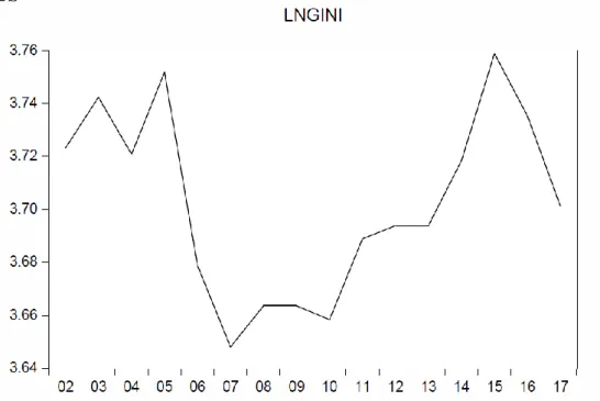 Figure 5: Ln of Gini Coefficient 