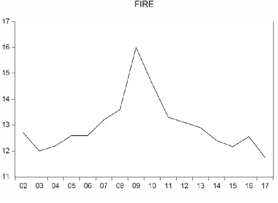 Figure 6: Share of Value Added to GDP by Finance, Insurance and Real Estate Sectors  Another  dependent  variable  that  was  adapted  in  this  thesis  measures  the  trend  line  of  financialization between  2002 and 2017