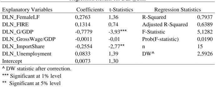 Table 3: Discrete Changes in the Variables, Regression Results for LnGini 