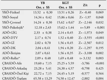 Tablo 6 . WHOQOL-BREF Yaşam Kalitesi Ölçeği, Aile Değerlendirme Ölçeği,  Çok Boyutlu Algılanan Sosyal Destek Ölçeği Puanları ve Gruplar Arasında  Karşılaştırılması