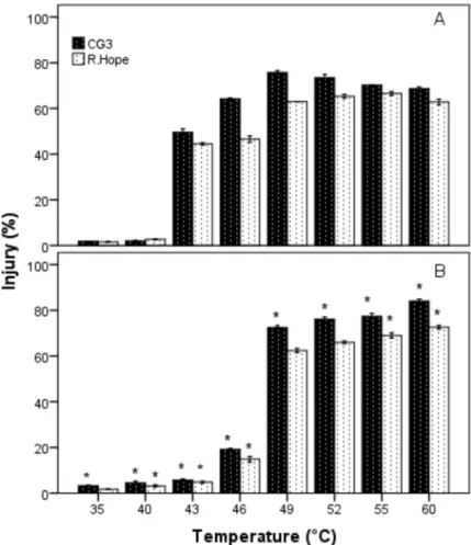 Figure 1. Effect of high temperature on injury in leaves of strawberry cultivars. Exposed to gradual heat stress (GHS) (A), exposed to  heat-shock stress (HSS) (B)