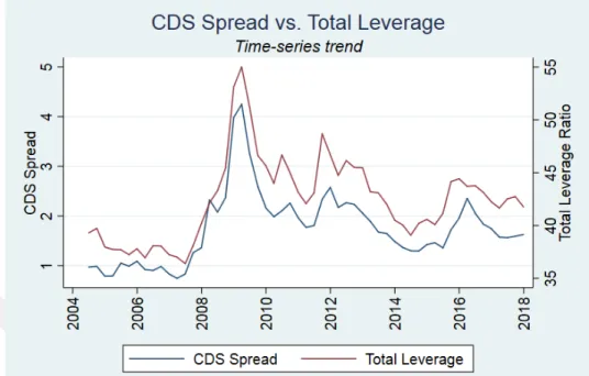 Figure 1: A Time Series Analysis of CDS Spread and Total Leverage Ratio