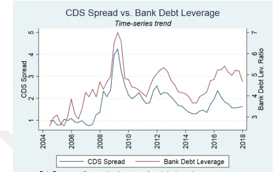 Figure 3: A Time Series Analysis of CDS Spread and Bank Debt Leverage Ratio