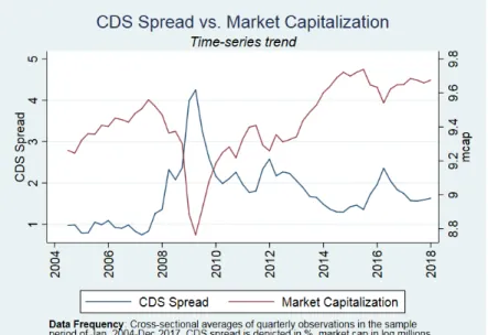 Figure 6: A Time Series Analysis of CDS Spread and Stock Market Capitalization