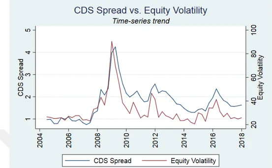 Figure 7: A Time Series Analysis of CDS Spread and Equity Volatility