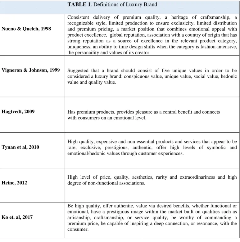 TABLE 1. Definitions of Luxury Brand 