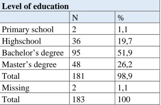 Table 6. Level of Education Representation of the Sample  Level of education  N  %  Primary school  2  1,1  Highschool  36  19,7  Bachelor’s degree  95  51,9  Master’s degree  48  26,2  Total  181  98,9  Missing  2  1,1  Total  183  100  4.1.5