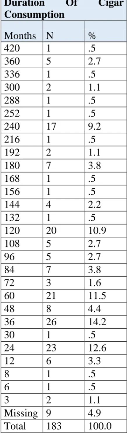 Table 11. Representation of Cigar Smoking Length of the Sample  Duration  Of  Cigar  Consumption  Months  N  %  420  1  .5  360  5  2.7  336  1  .5  300  2  1.1  288  1  .5  252  1  .5  240  17  9.2  216  1  .5  192  2  1.1  180  7  3.8  168  1  .5  156  1