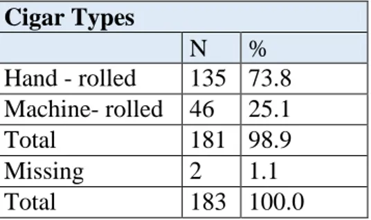 Table 12. Representation of the Prefered Cigar Types of the Sample  Cigar Types  N  %  Hand - rolled  135  73.8  Machine- rolled  46  25.1  Total  181  98.9  Missing  2  1.1  Total  183  100.0  4.1.11