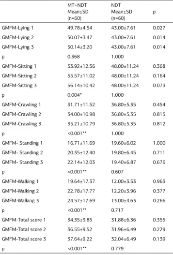 Table 4. Comparison of inter-group and intragroup GMFM-88