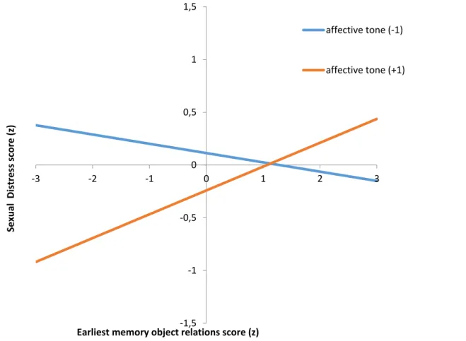 Figure 1. Relationship between object relational scores obtained from the earliest  memory and sexual distress scores: Moderating effect of affective tone 