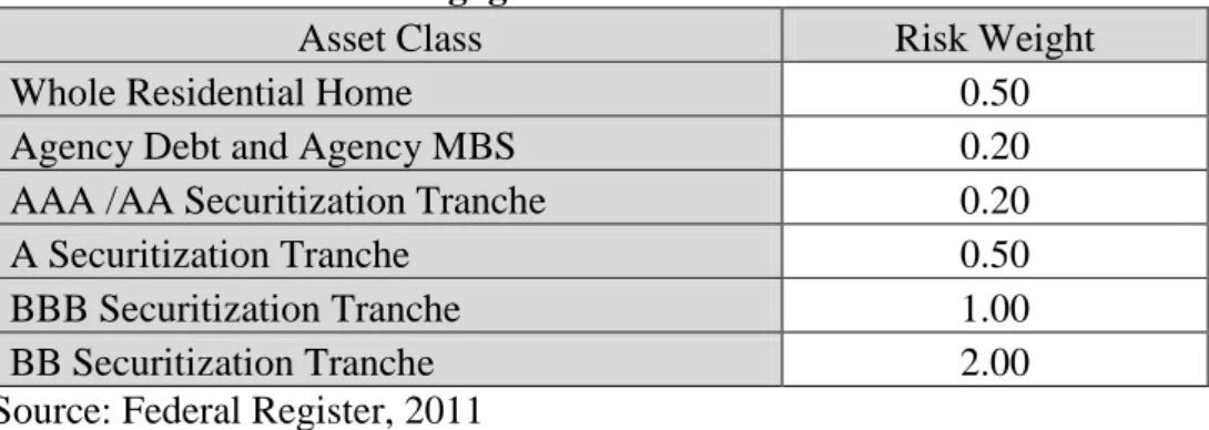 Table 4.1: Risk-Based Weights Applied To Home Mortgages And  Mortgage-Related Securities 