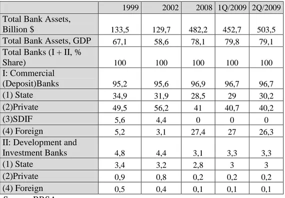 Table 4.5: Ratio of Turkish Bank Assets to GDP (1999-2Q/2009) 