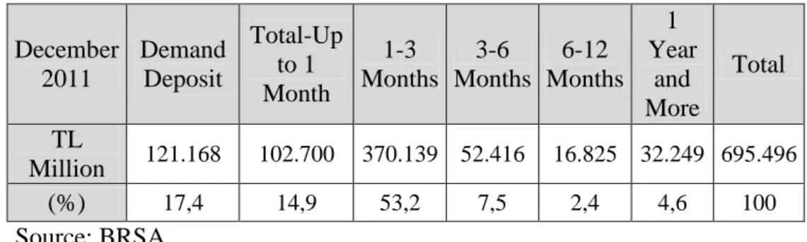 Table 4.6: Deposit Maturity Structure (TL Million) 