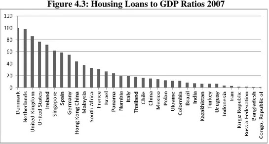 Figure 4.3: Housing Loans to GDP Ratios 2007 