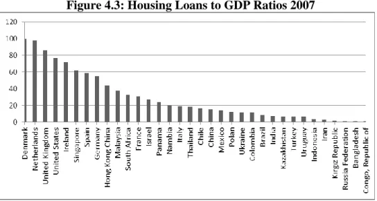 Figure 4.3: Housing Loans to GDP Ratios 2007 