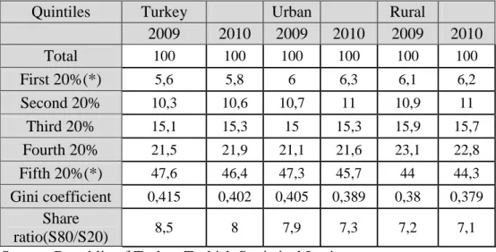 Table 4.7: Household Incomes by Quintiles in Turkey, 2009-2010