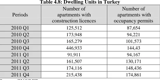 Table 4.8: Dwelling Units in Turkey 