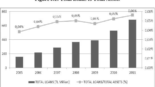 Figure 5.1: Total Loans to Total Assets 