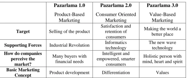 Table 1. The difference between Marketing 1.0, 2.0 ve 3.0. 